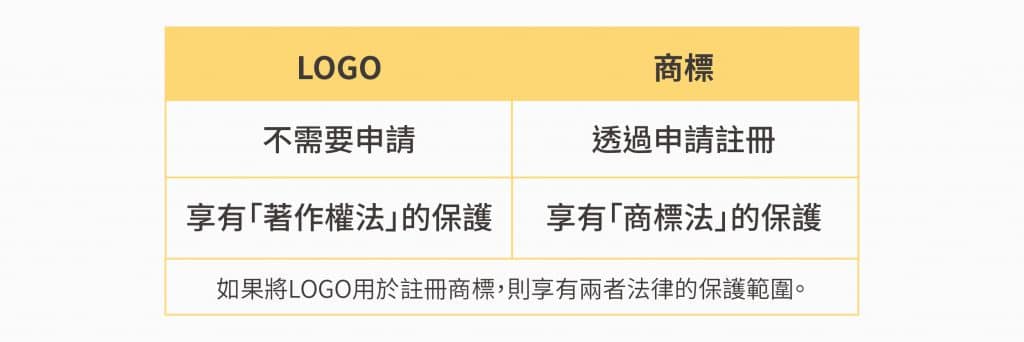 商標 和LOGO法律層面的差異比較表。