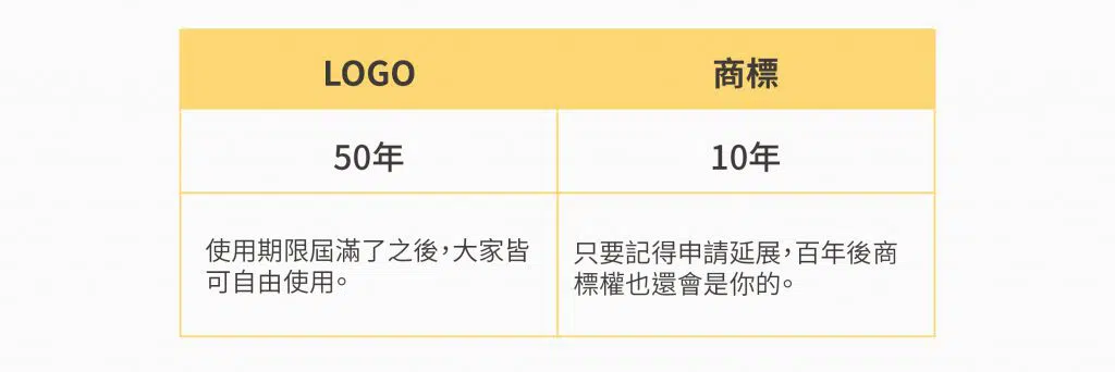 商標 和LOGO保護期限的差異比較表。