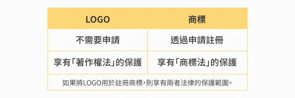 商標 和LOGO法律層面的差異比較表。