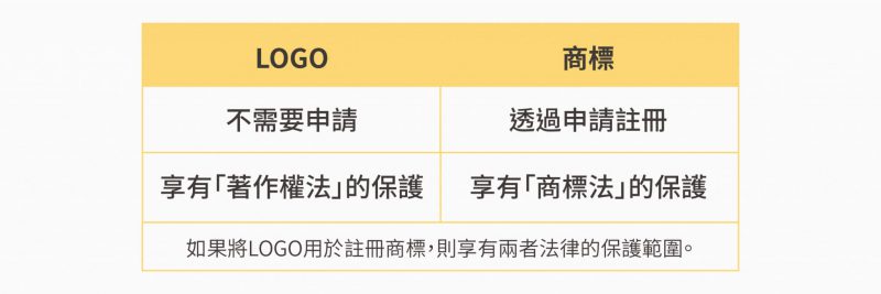 商標 和LOGO法律層面的差異比較表。