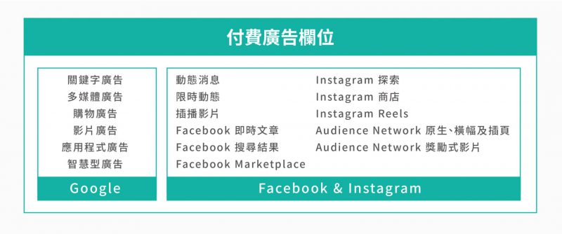 數位行銷中付費廣告在 Google、Facebook 與 Instagram 的版位示意