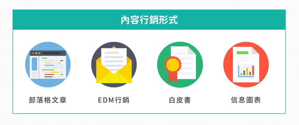 數位行銷中內容行銷的形式：部落格文章、EDM行銷、白皮書和信息圖表。