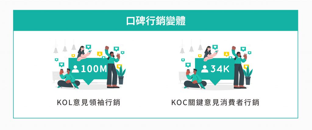 數位行銷 中口碑行銷的變體:KOL意見領袖行銷、KOC關鍵意見消費者行銷。