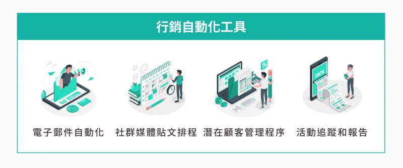 數位行銷的自動化行銷工具：電子郵件自動化、社群媒體貼文排程、潛在顧客管理程序和活動追蹤和報告。