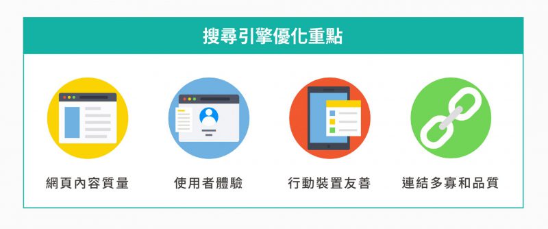 數位行銷策略中搜尋引擎優化的重點：網頁內容品質、使用者體驗、行動裝置友善、連結多寡和品質。