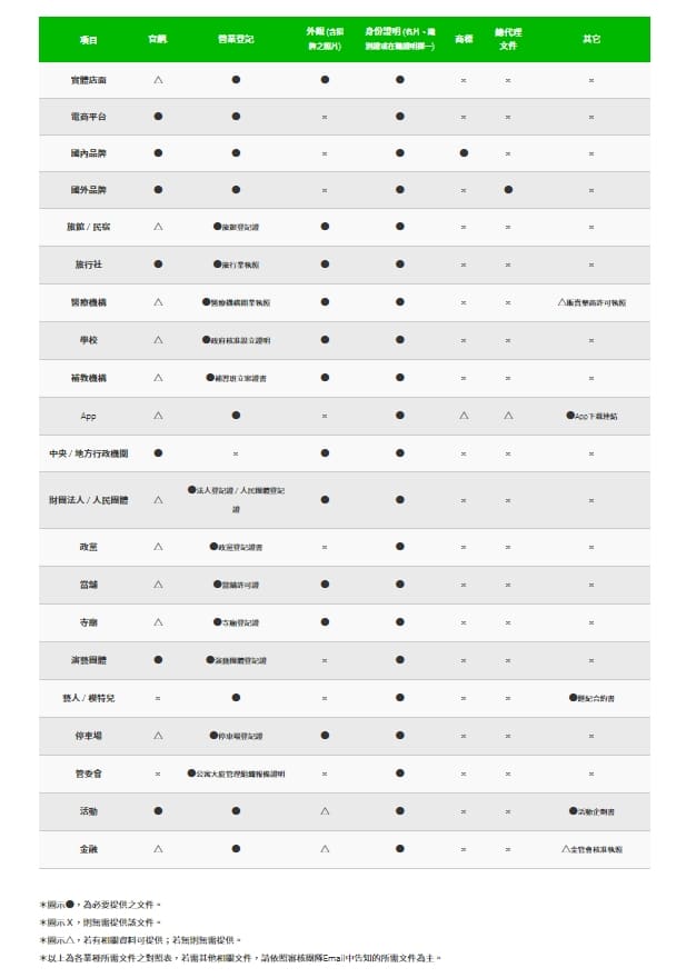 LINE官方帳號備查項目詳細說明。