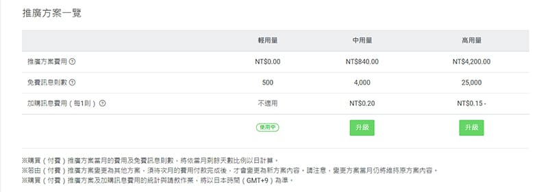 LINE官方帳號推廣方案列表。