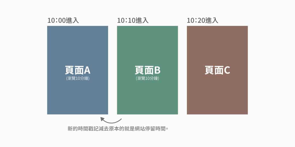 時間戳記運作原理
