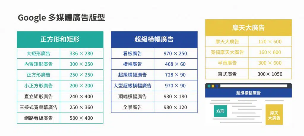 Google多媒體廣告版型尺寸