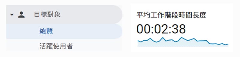 流量品質指標之一的平均工作階段時間長度位置。
