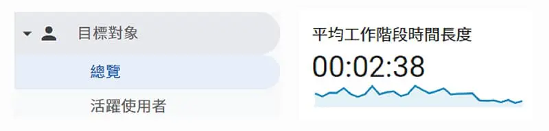 流量品質指標之一的平均工作階段時間長度位置。