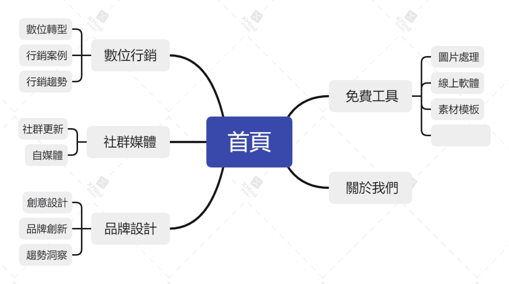 網頁結構圖