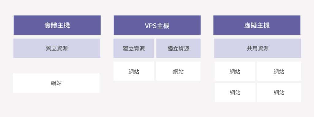 虛擬主機 、實體主機與 VPS 主機的差異