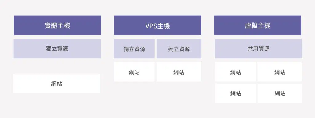  虛擬主機 、實體主機與 VPS 主機的差異