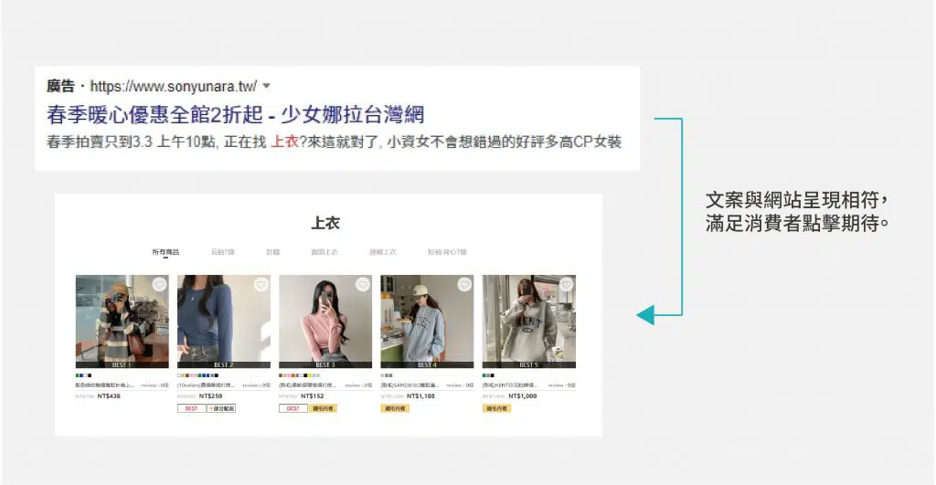 電商標題與圖片相符。