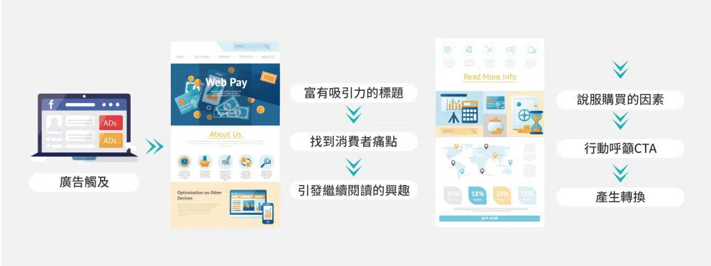 電商網站著陸頁運行順序。