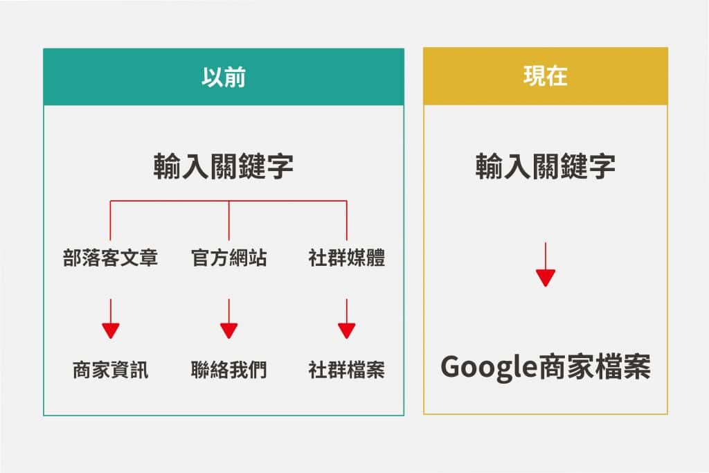 現在與以前找商家資訊的差別。