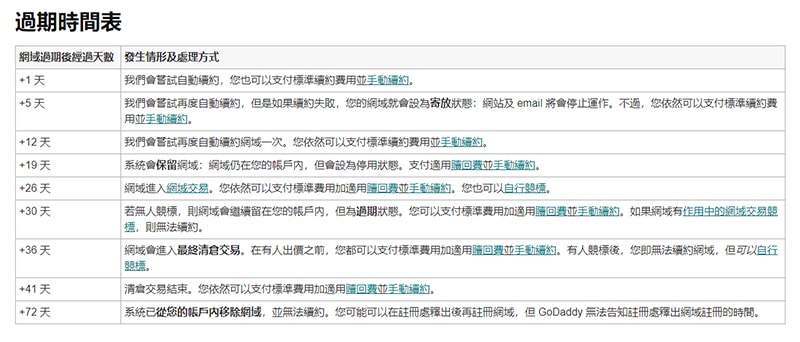 Go daddy網域名稱過期處置。
