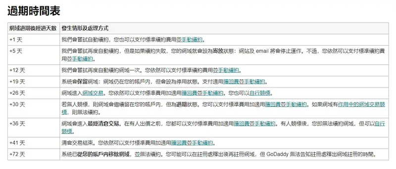 Go daddy網域名稱過期處置。