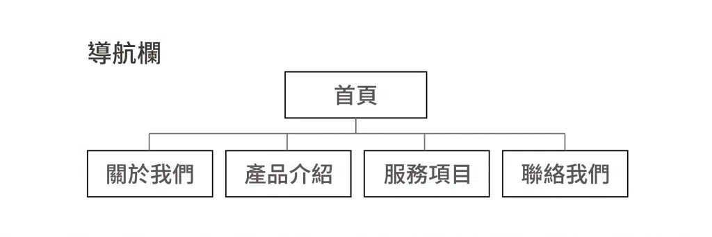 簡易的網站站點地圖。