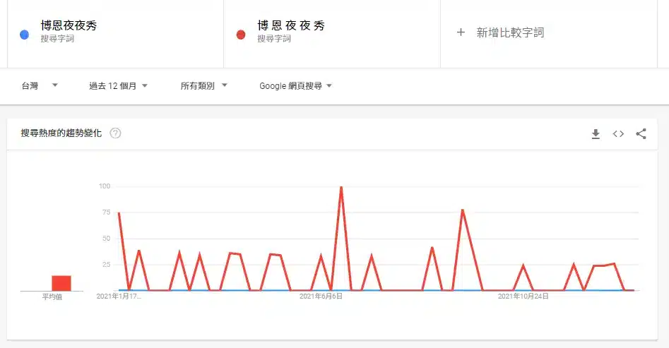 「博恩夜夜秀」 SEO 關鍵字拆與不拆的搜尋差距。