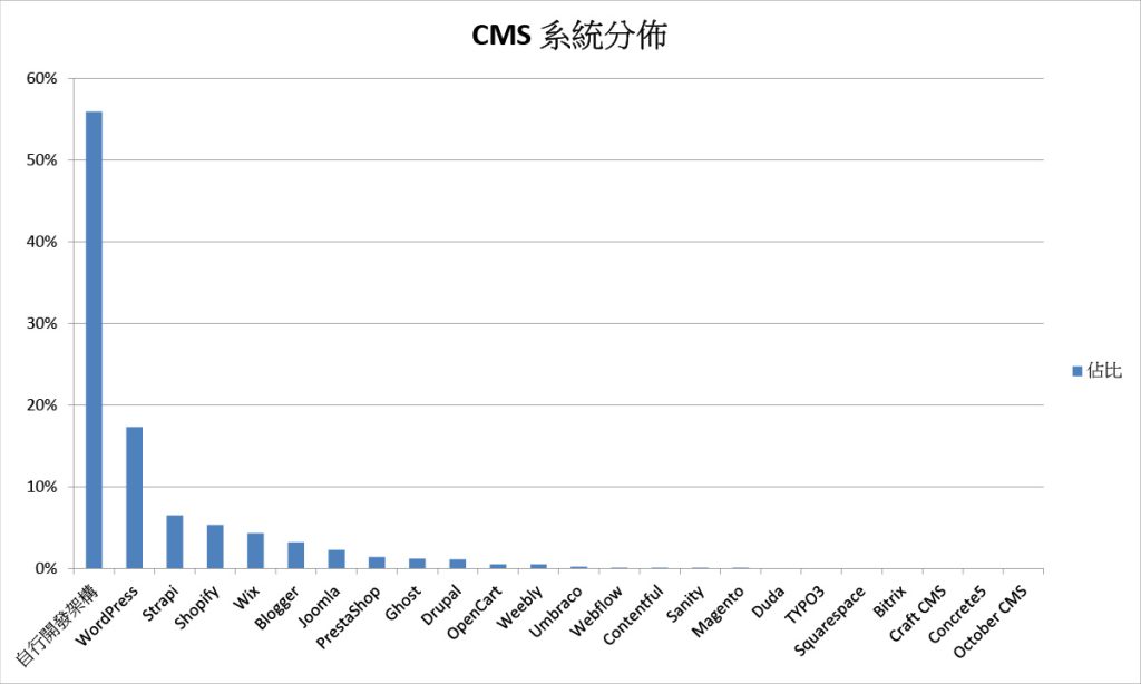 .tw 網域網站 CMS 系統分佈圖，自行開發架構佔 55.9%，WordPress 17.3%，Strapi 6.5%，Shopify 5.3%。