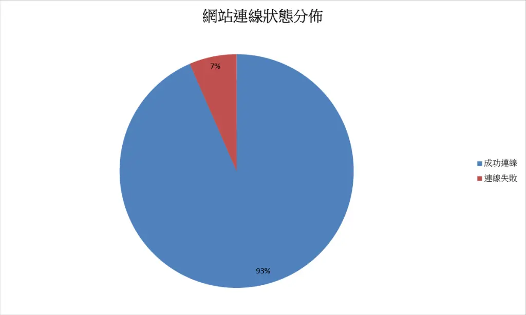 .tw 網域網站連線成功與失敗比例圓餅圖，顯示成功連線 93.4%、連線失敗 6.6%。