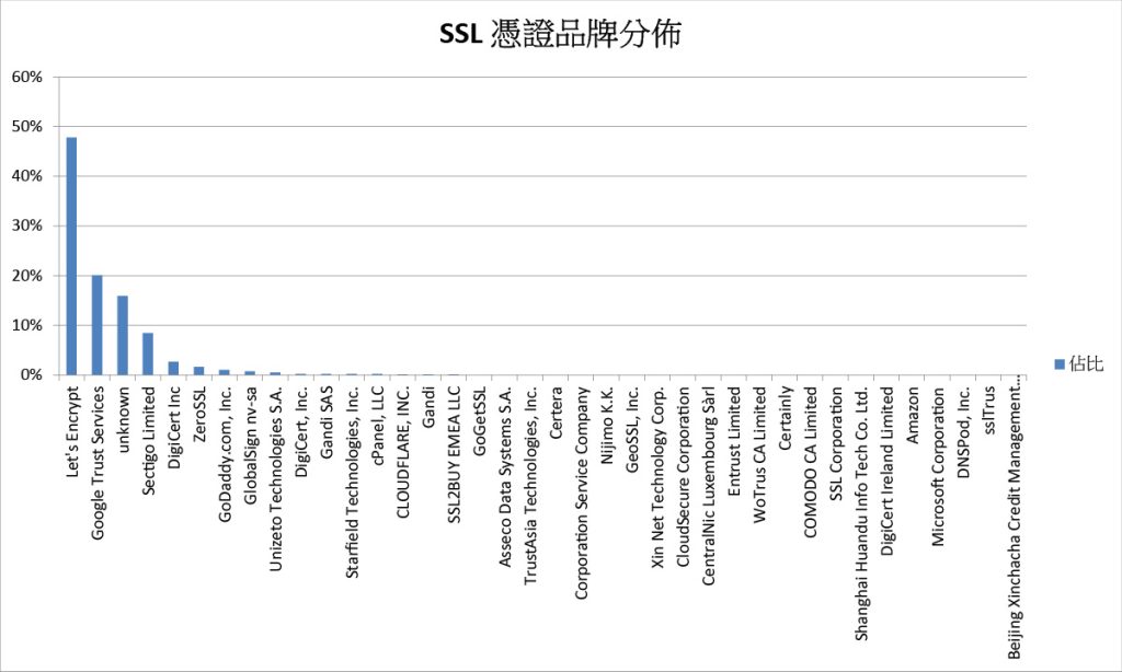 .tw 網域 HTTPS 憑證品牌分佈長條圖，Let’s Encrypt 佔 47.8%，Google Trust Services 20.1%，其他品牌比例較低。