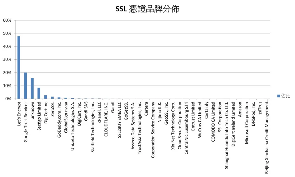 .tw 網域 HTTPS 憑證品牌分佈長條圖，Let’s Encrypt 佔 47.8%，Google Trust Services 20.1%，其他品牌比例較低。