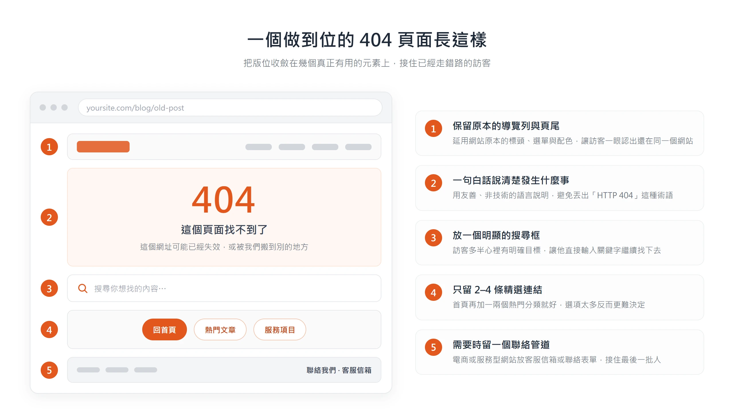 做到位的 404 頁面該有的五個元素:延用原網站的導覽列與頁尾、一句白話說明、明顯的搜尋框、二到四條精選連結,以及需要時的聯絡管道