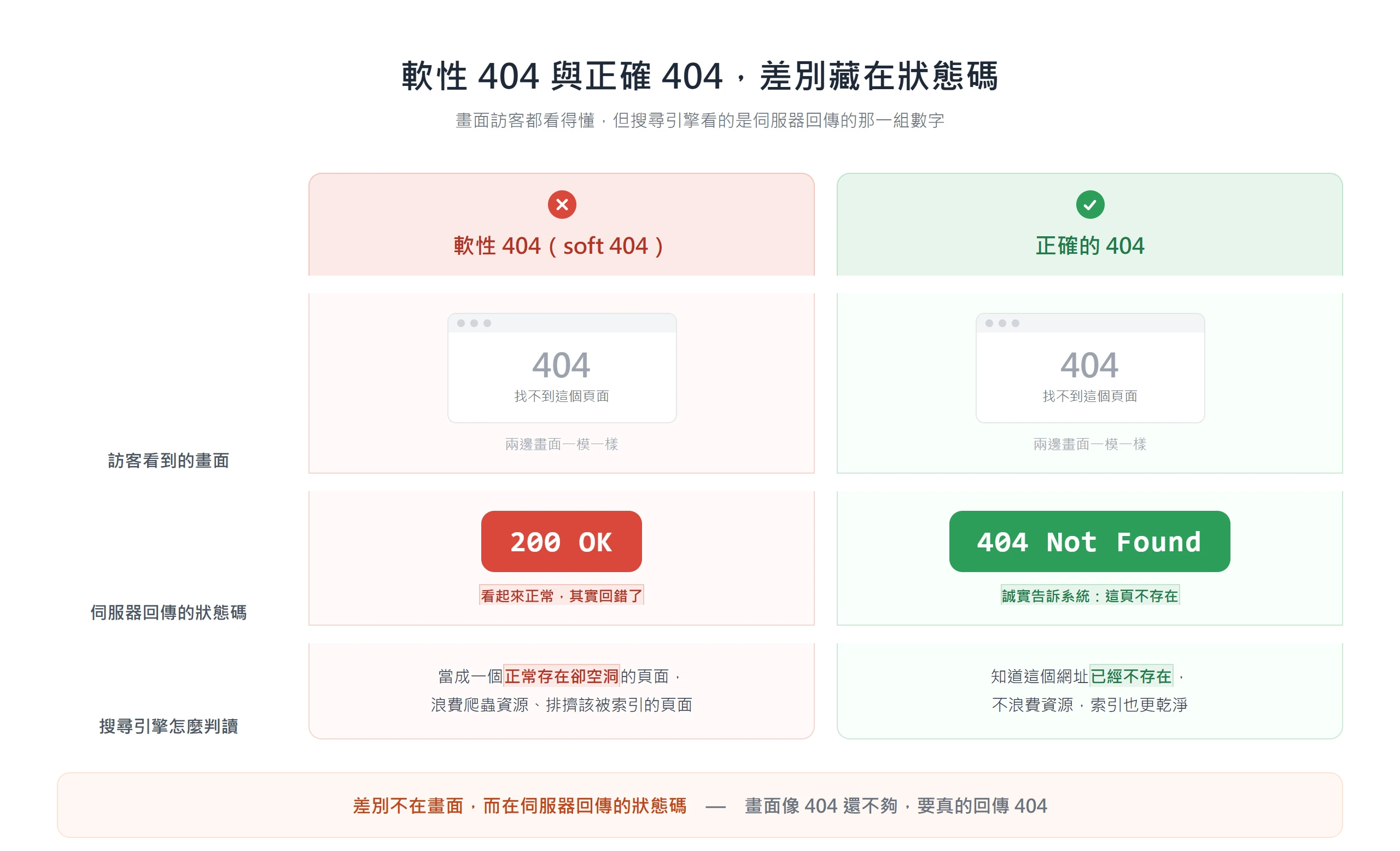 軟性 404 與正確 404 的畫面看起來一樣,差別在伺服器回傳的狀態碼:軟性 404 回傳 200 會被當成正常頁面,正確的 404 回傳 404 才讓搜尋引擎知道頁面不存在
