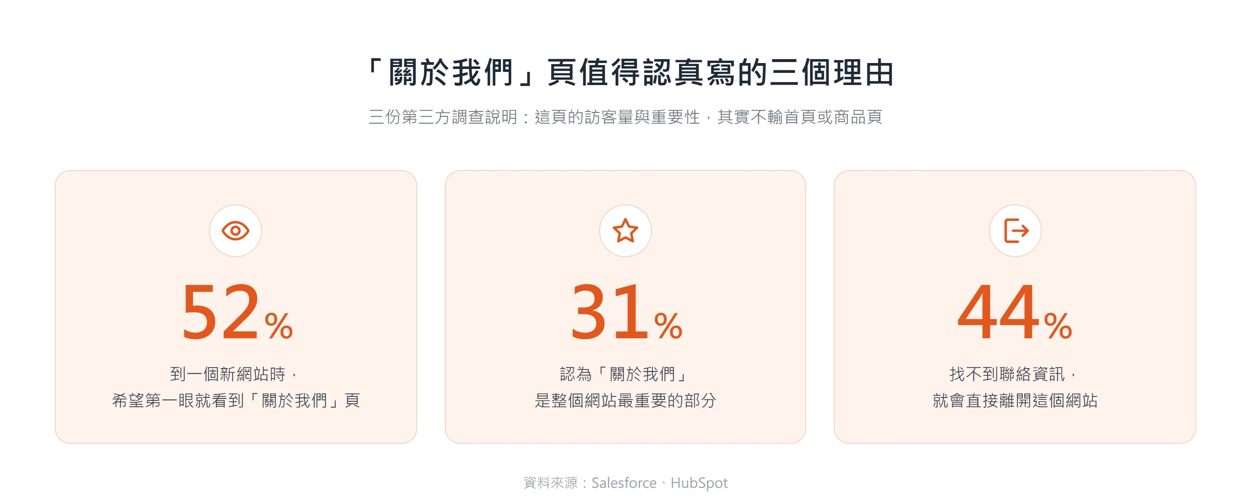 三份第三方調查數字說明「關於我們」頁的重要性:52% 的人到新網站希望第一眼看到這頁、31% 認為它是網站最重要的部分、44% 找不到聯絡資訊就會離開。