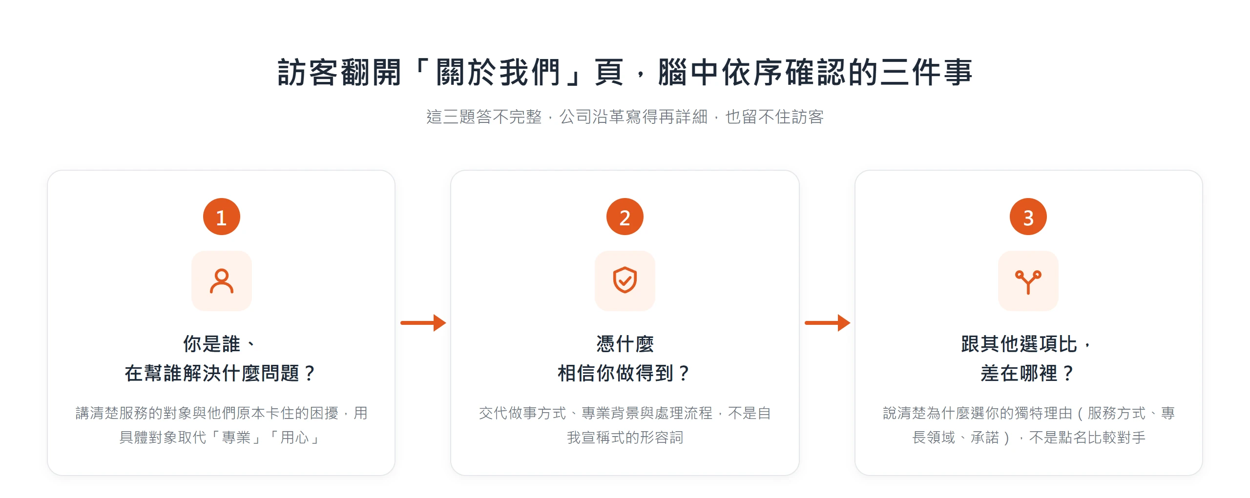訪客翻開「關於我們」頁時,腦中依序確認三件事:你是誰、在幫誰解決什麼問題,憑什麼相信你做得到,以及跟其他選項比差在哪裡。