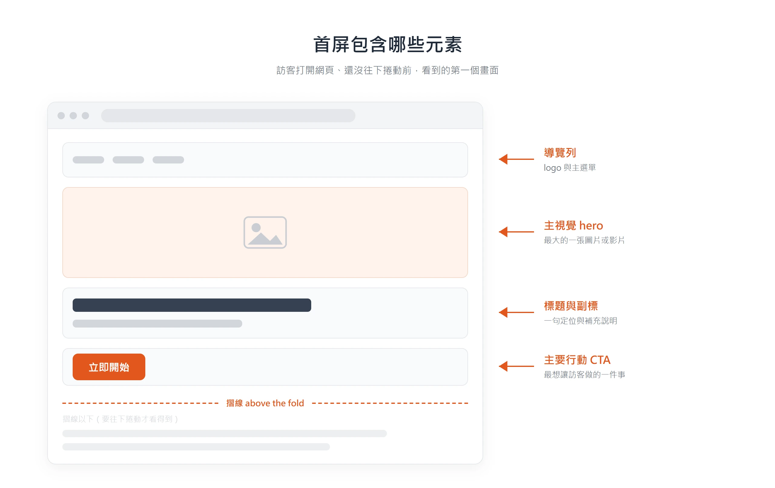 首屏由上而下通常包含導覽列、主視覺 hero、標題與副標、一個主要行動 CTA,摺線以上就是訪客滑動前看到的全部。