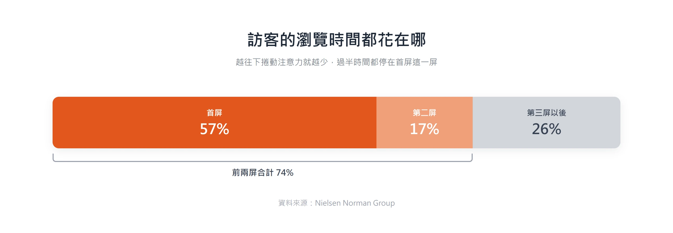 訪客有 57% 的瀏覽時間停留在首屏,前兩屏合計占 74%,越往下捲動注意力越少。