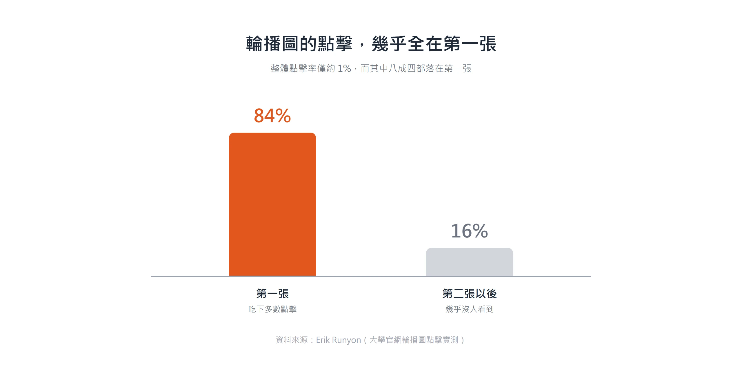 輪播圖的點擊有 84% 集中在第一張,第二張以後幾乎沒被看到。