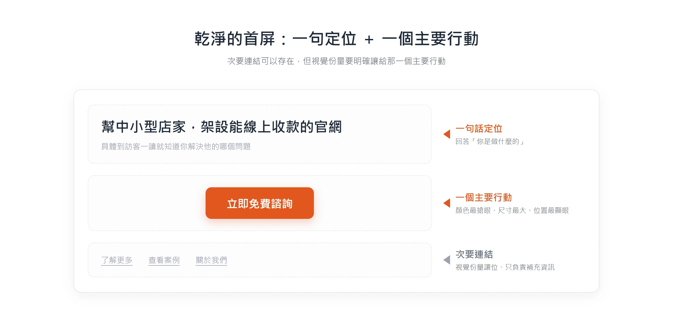 乾淨的首屏只留一句定位加一個最搶眼的主要行動,次要連結在視覺份量上明確讓位。