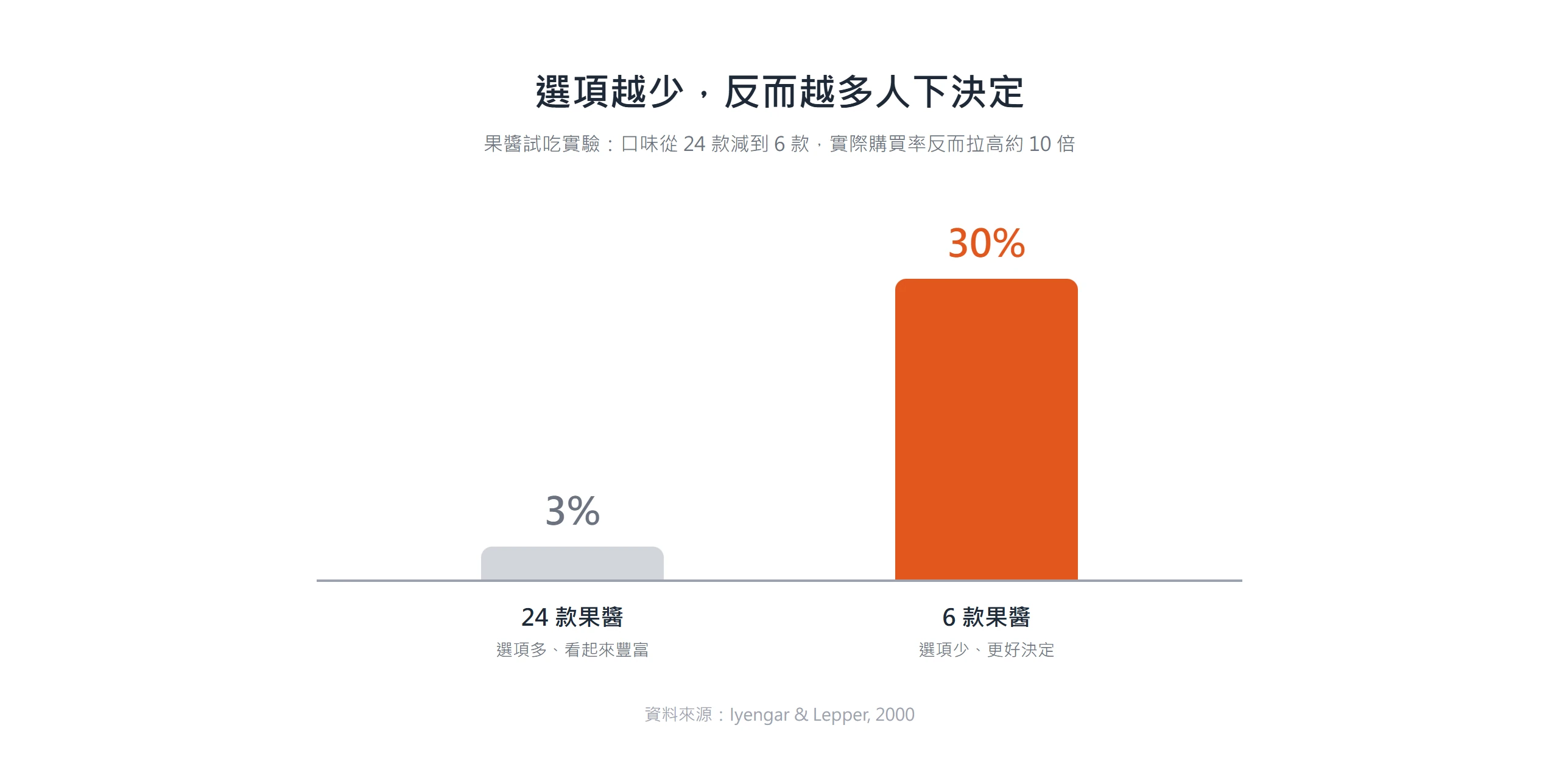 果醬試吃實驗中,24 款只有約 3% 的人購買,減到 6 款反而拉高到約 30%。