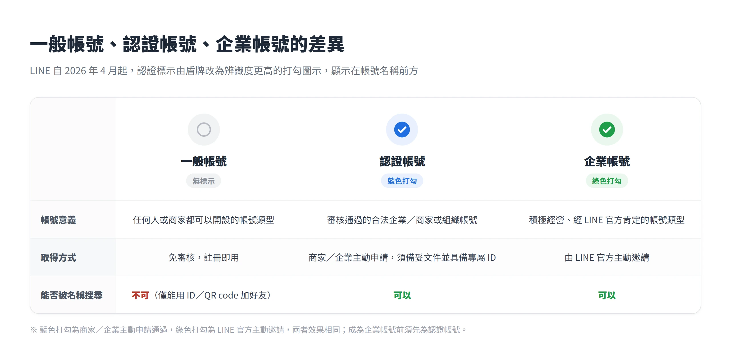 一般帳號、認證帳號、企業帳號差異比較:認證為藍色打勾、企業為綠色打勾,一般帳號無標示
