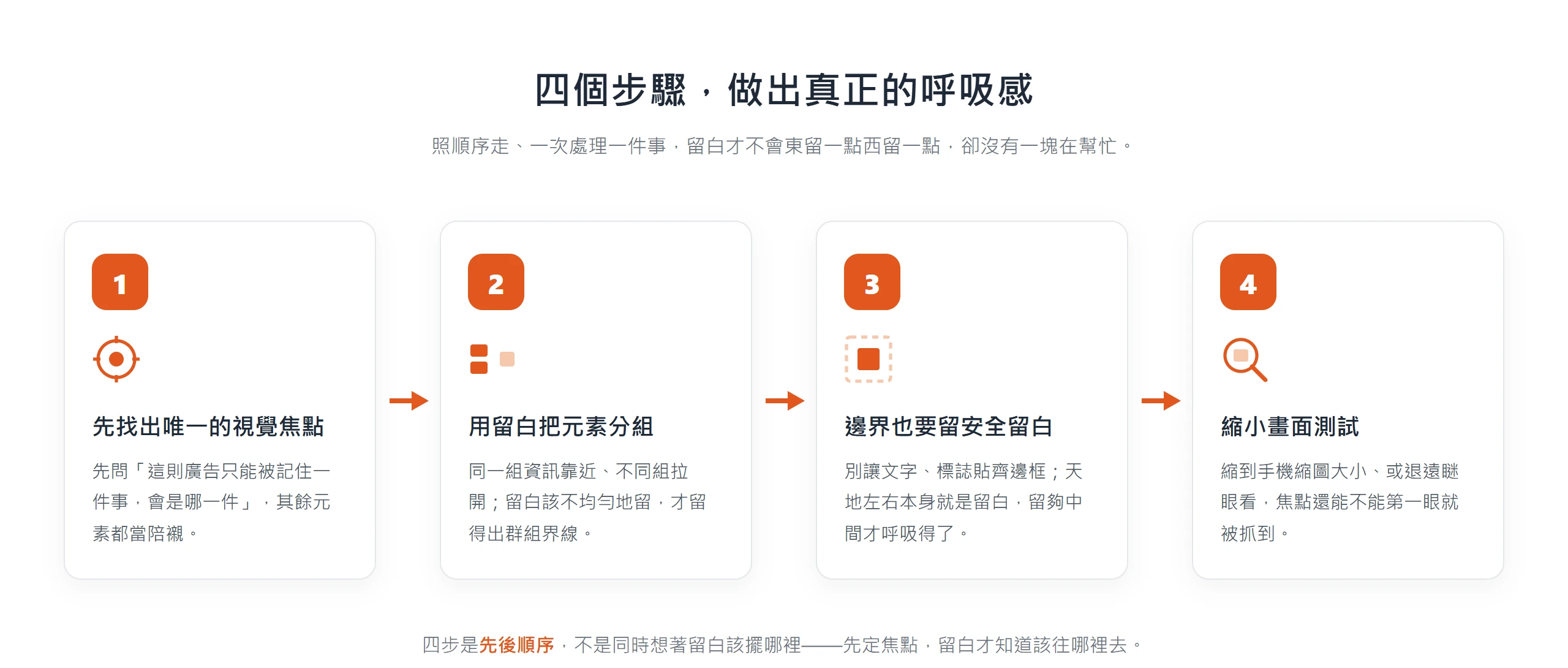 做出版面呼吸感的四個步驟:先找出唯一焦點、用留白把元素分組、邊界留安全留白、縮小畫面測試