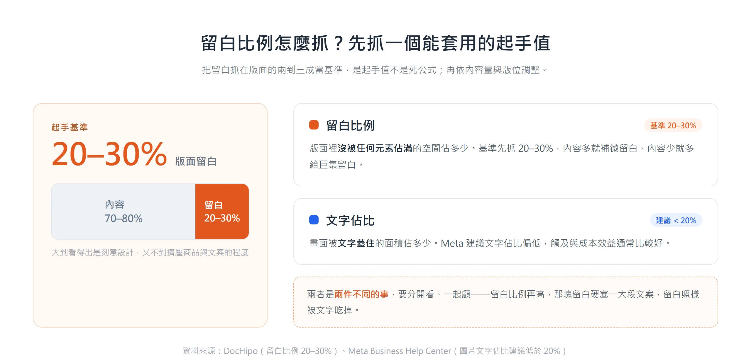 廣告設計留白比例先抓版面的兩到三成當起手值,留白比例與文字佔比是兩件事要分開看