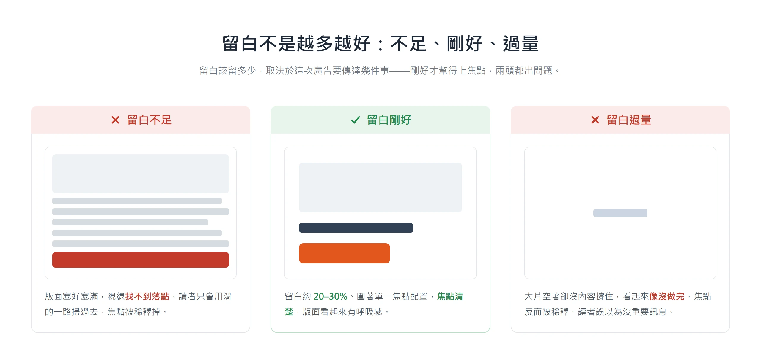 廣告設計留白不足會擠到找不到焦點、過量會顯得空洞像沒做完,抓在兩到三成圍著焦點留才剛好