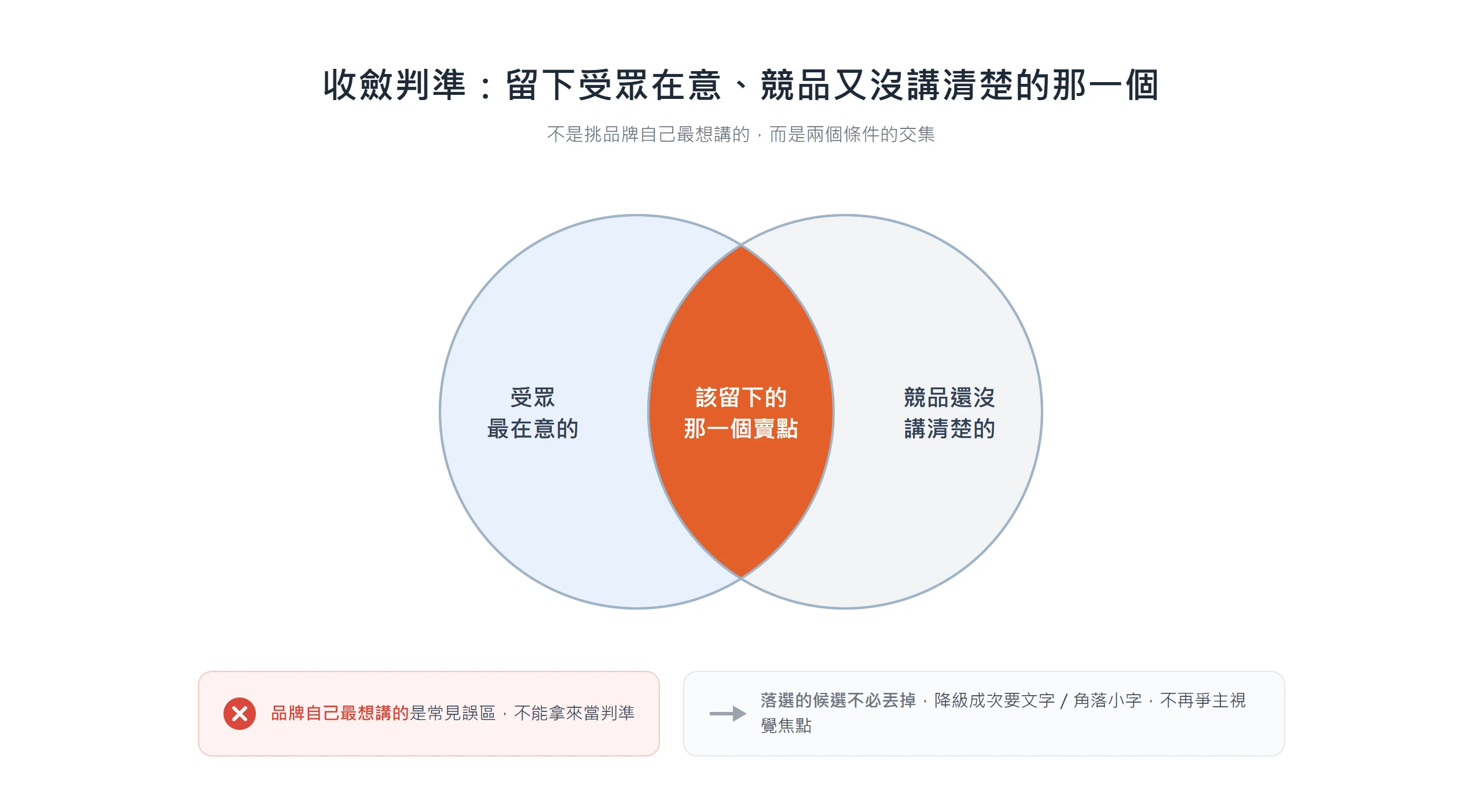 收斂賣點的判準是「受眾最在意」與「競品還沒講清楚」的交集,落在交集的那一個才留成主視覺賣點
