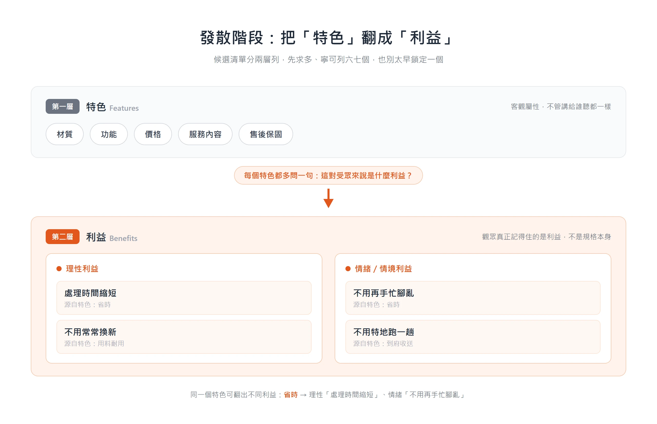 把產品特色多問一句「對受眾是什麼利益」,翻成理性與情緒兩類利益,列成廣告主視覺賣點的候選清單