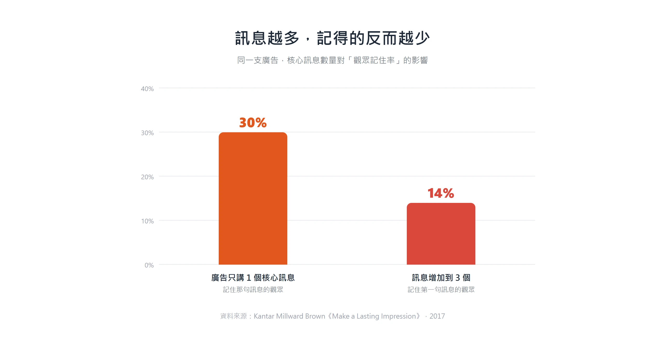 廣告只講一個核心訊息時約 30% 觀眾記得那句話,訊息增加到三個時記得第一句的只剩 14%