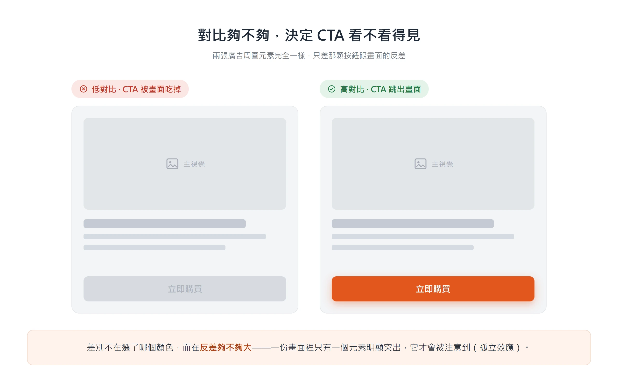 低對比的 CTA 融入背景被忽略,高對比的 CTA 從整個版面裡跳出來被看見