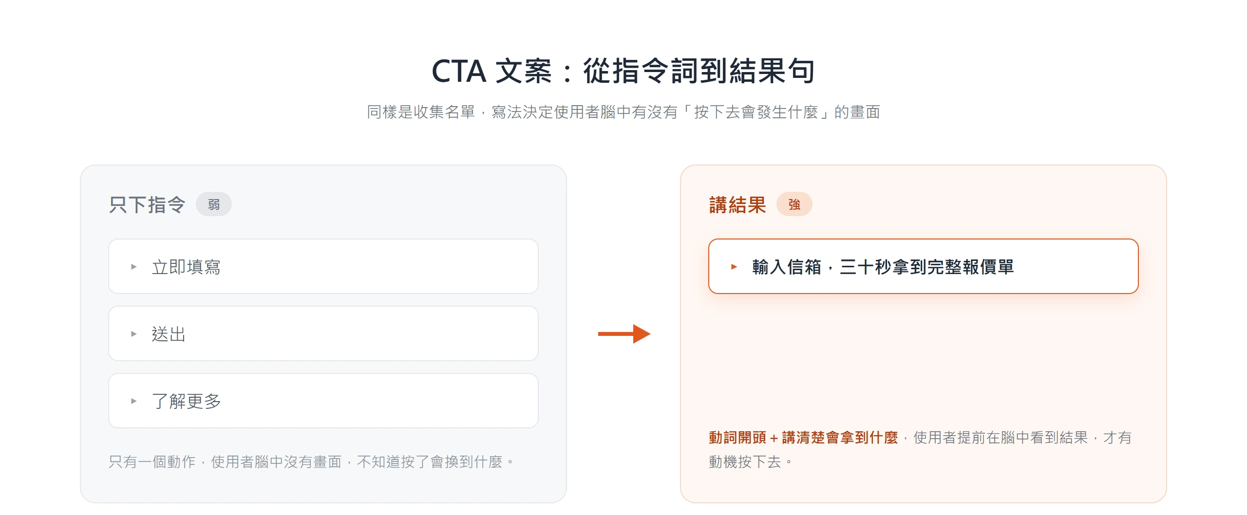 把 CTA 文案從只下指令改成講清楚結果,使用者才知道按下去會得到什麼