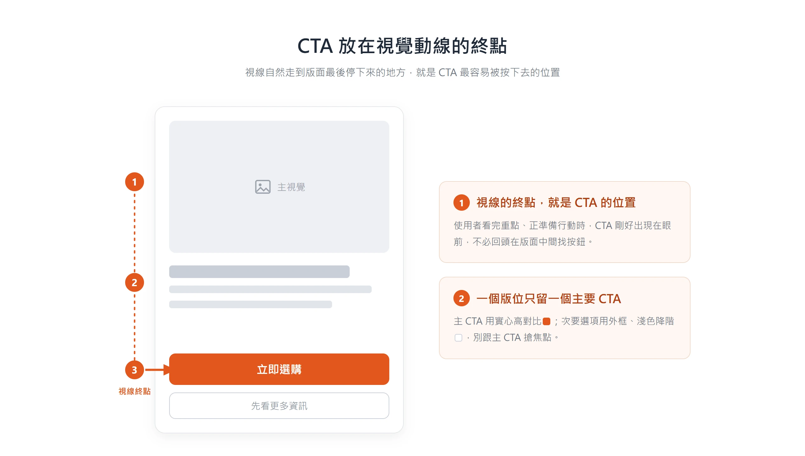 把 CTA 放在視覺動線的終點,使用者看完重點、正準備行動時剛好看到主要按鈕