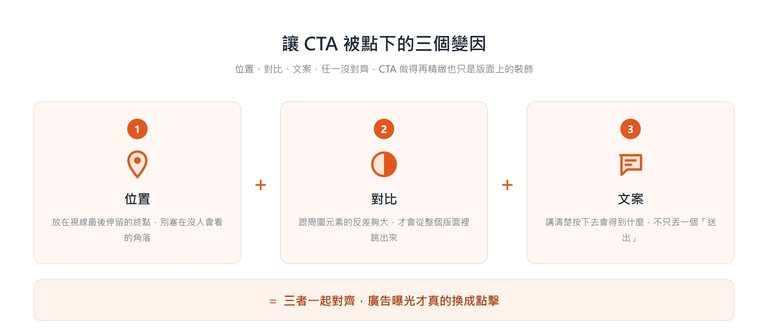 廣告版面 CTA 設計要把位置、對比、文案三個變因一起對齊,曝光才會換成點擊