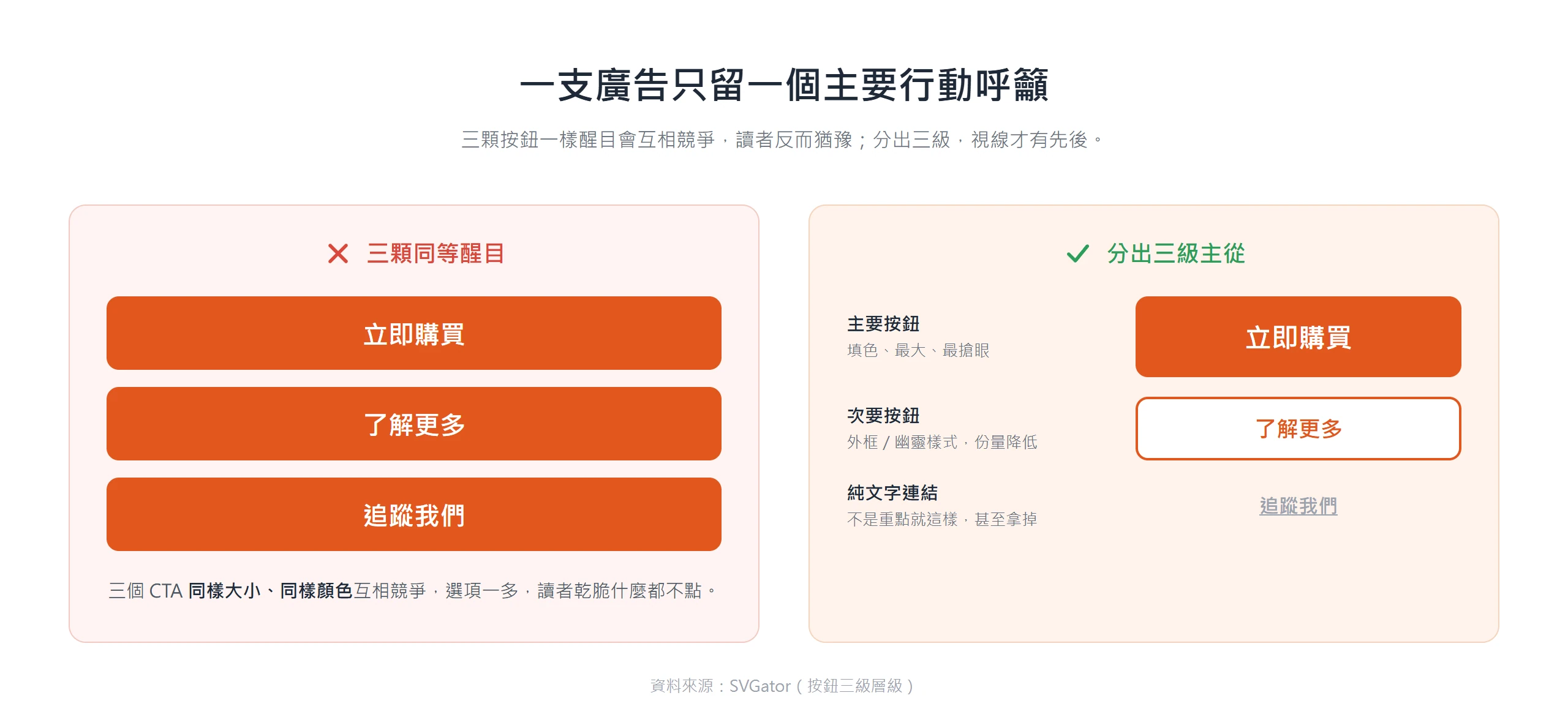 三顆同樣醒目的行動呼籲會互相競爭,改成主要填色、次要外框、純文字連結三級,讀者才知道先點哪個。